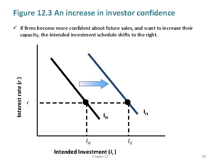 Figure 12. 3 An increase in investor confidence Interest rate (r ) ü If
