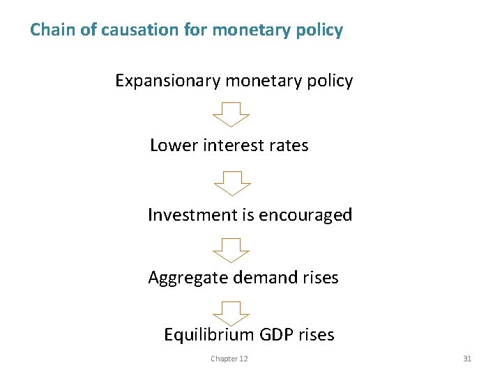 Chain of causation for monetary policy Expansionary monetary policy Lower interest rates Investment is