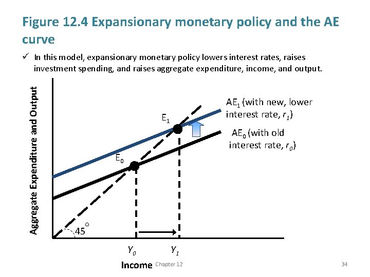 Figure 12. 4 Expansionary monetary policy and the AE curve Aggregate Expenditure and Output