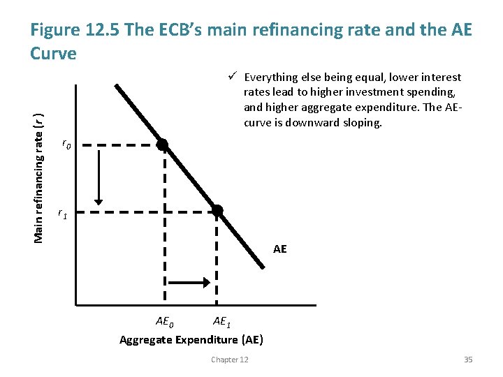 Main refinancing rate (r ) Figure 12. 5 The ECB’s main refinancing rate and