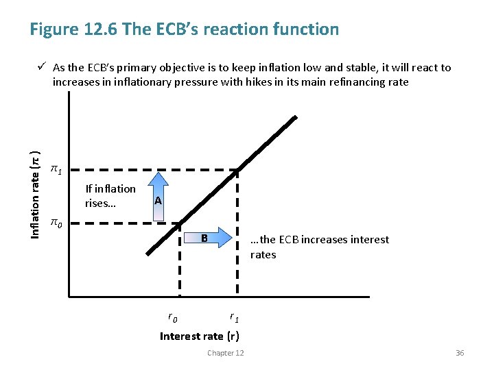 Figure 12. 6 The ECB’s reaction function Inflation rate (π ) ü As the