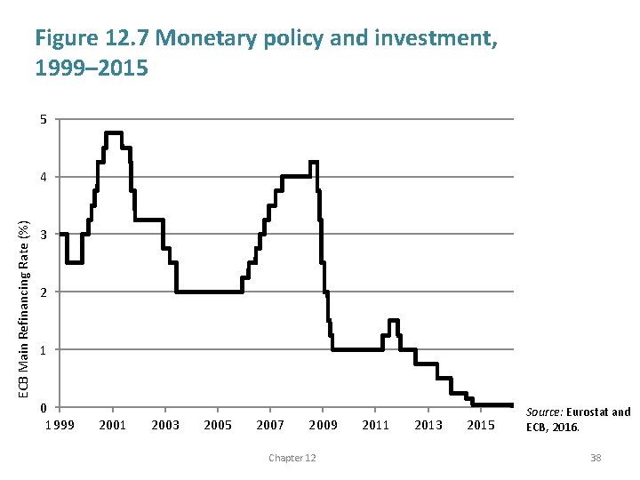 Figure 12. 7 Monetary policy and investment, 1999– 2015 5 ECB Main Refinancing Rate