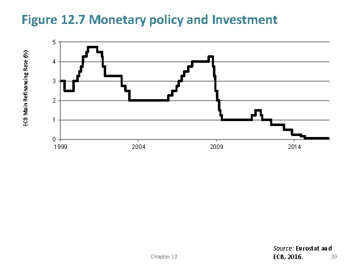 Figure 12. 7 Monetary policy and Investment ECB Main Refinancing Rate (%) 5 4