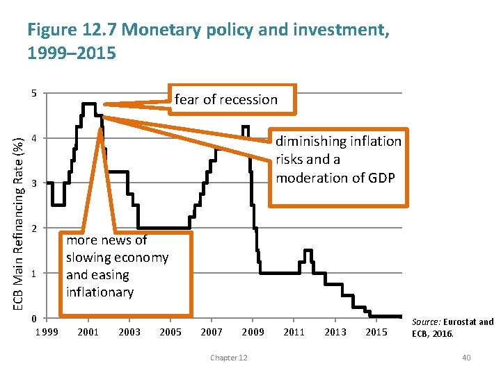 Figure 12. 7 Monetary policy and investment, 1999– 2015 ECB Main Refinancing Rate (%)