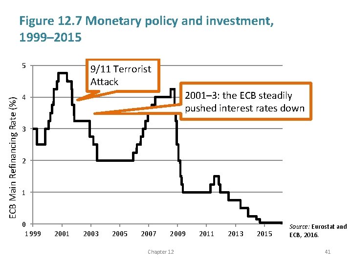 Figure 12. 7 Monetary policy and investment, 1999– 2015 ECB Main Refinancing Rate (%)