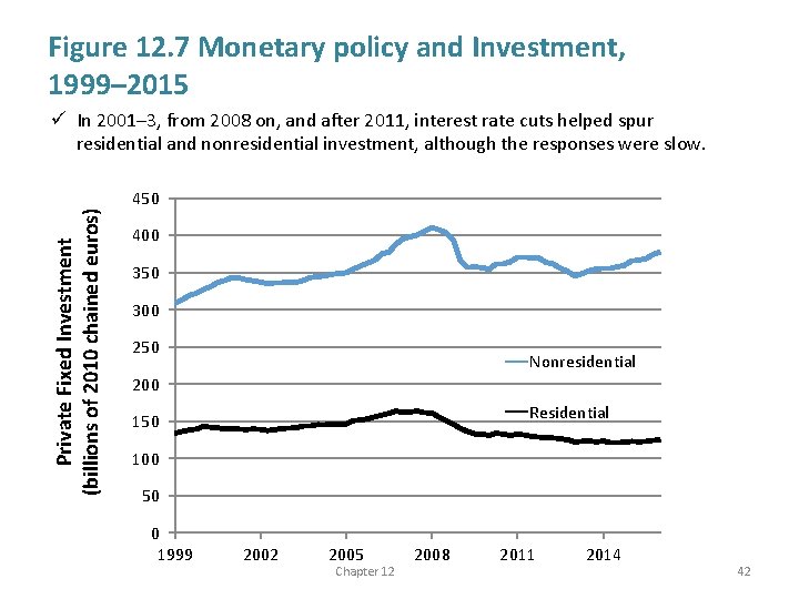 Figure 12. 7 Monetary policy and Investment, 1999– 2015 Private Fixed Investment (billions of