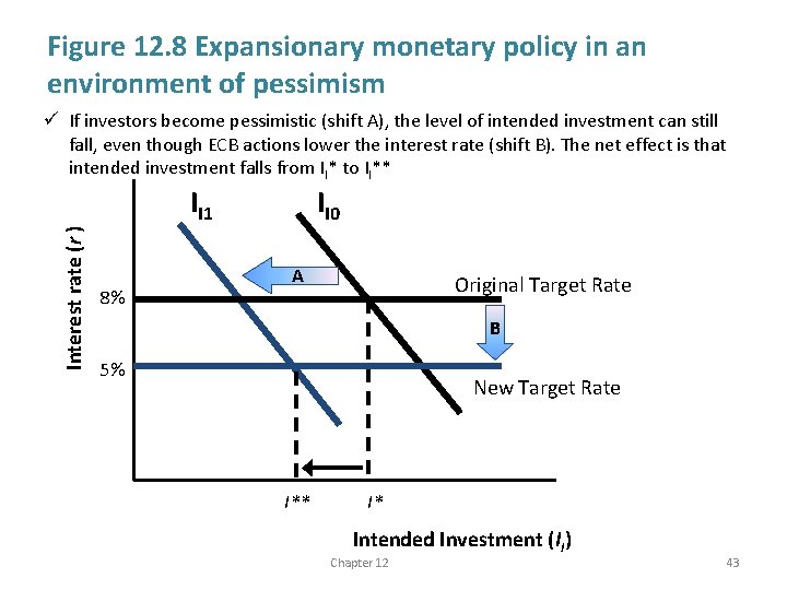 Figure 12. 8 Expansionary monetary policy in an environment of pessimism ü If investors