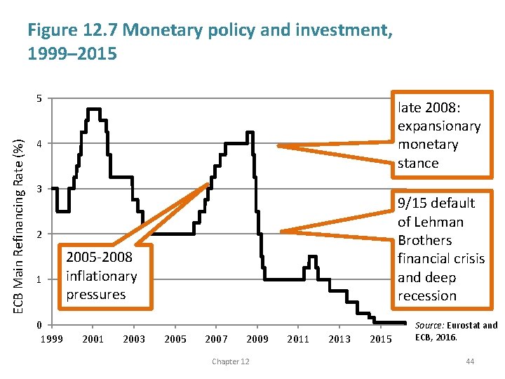 Figure 12. 7 Monetary policy and investment, 1999– 2015 ECB Main Refinancing Rate (%)