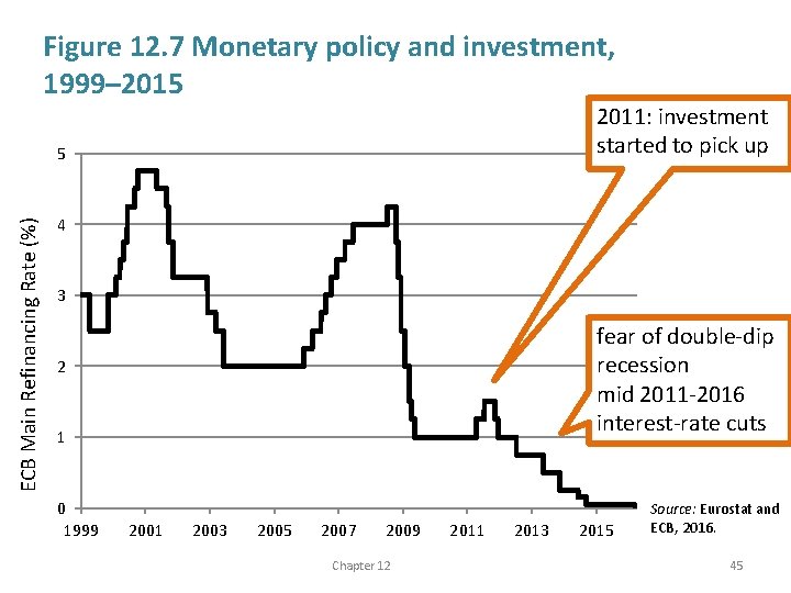 Figure 12. 7 Monetary policy and investment, 1999– 2015 2011: investment started to pick