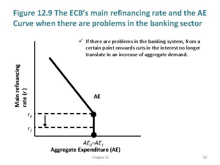 Figure 12. 9 The ECB’s main refinancing rate and the AE Curve when there