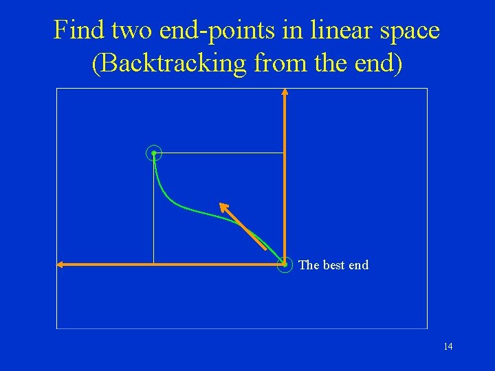 Find two end-points in linear space (Backtracking from the end) The best end 14