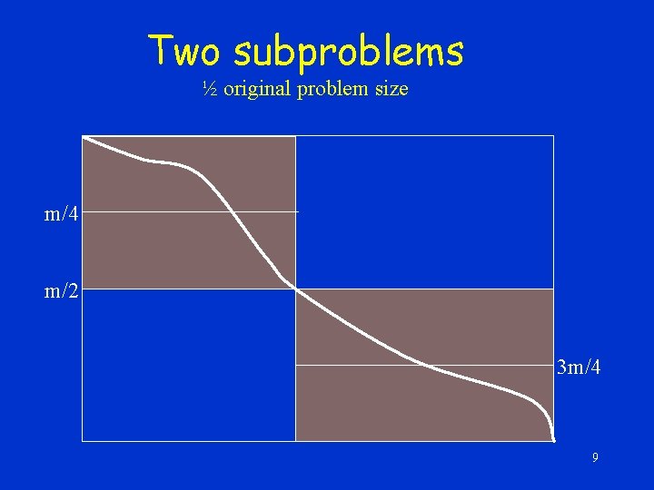 Two subproblems ½ original problem size m/4 m/2 3 m/4 9 