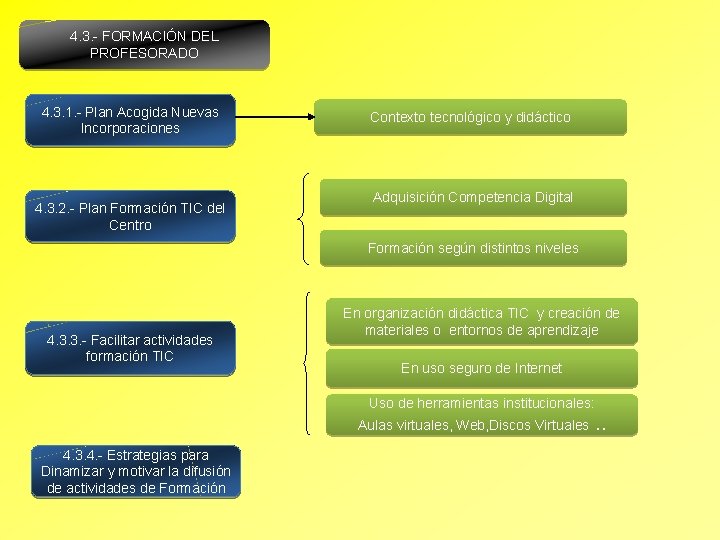 4. 3. - FORMACIÓN DEL PROFESORADO 4. 3. 1. - Plan Acogida Nuevas Incorporaciones