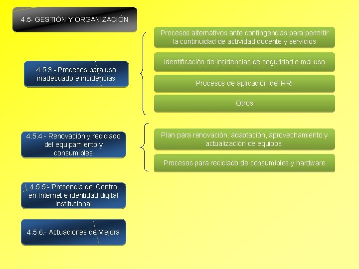 4. 5 - GESTIÓN Y ORGANIZACIÓN Procesos alternativos ante contingencias para permitir la continuidad