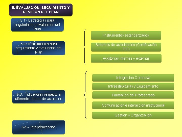 5. -EVALUACIÓN, SEGUIMIENTO Y REVISIÓN DEL PLAN 5. 1. - Estrategias para seguimiento y