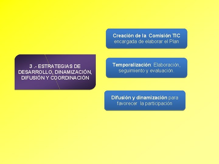 Creación de la Comisión TIC encargada de elaborar el Plan 3. - ESTRATEGIAS DE
