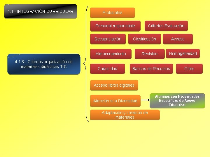 4. 1. - INTEGRACIÓN CURRICULAR Protocolos Criterios Evaluación Personal responsable Secuenciación Clasificación Almacenamiento 4.