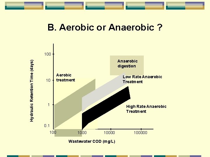 B. Aerobic or Anaerobic ? Hydraulic Retention Time (days) 100 Anaerobic digestion 10 Aerobic