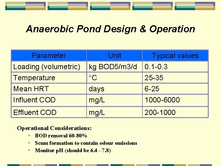 Anaerobic Pond Design & Operation Parameter Loading (volumetric) Temperature Mean HRT Unit kg BOD
