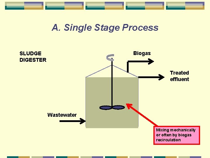 A. Single Stage Process Biogas SLUDGE DIGESTER Treated effluent Wastewater Mixing mechanically or often