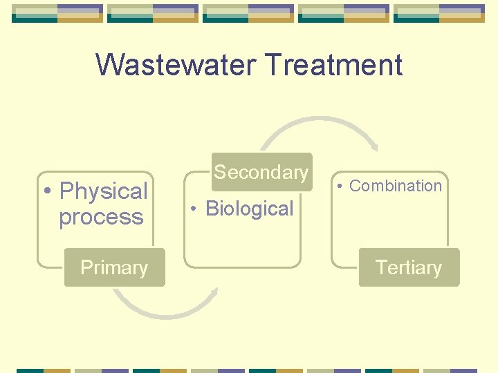 Wastewater Treatment • Physical process Primary Secondary • Combination • Biological Tertiary 