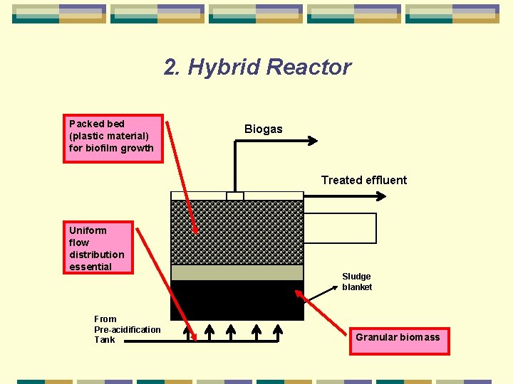 2. Hybrid Reactor Packed bed (plastic material) for biofilm growth Biogas Treated effluent Uniform