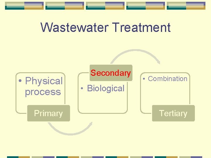 Wastewater Treatment • Physical process Primary Secondary • Combination • Biological Tertiary 