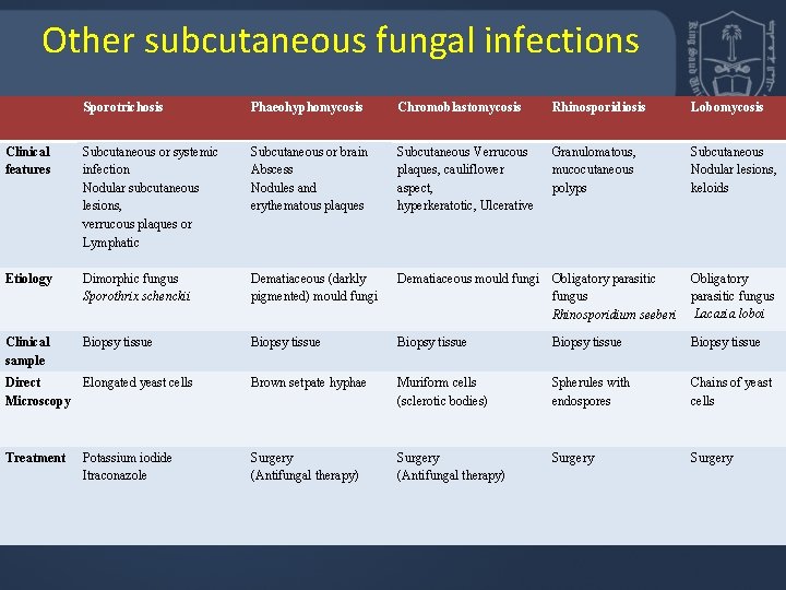 Other subcutaneous fungal infections Sporotrichosis Phaeohyphomycosis Chromoblastomycosis Rhinosporidiosis Lobomycosis Clinical features Subcutaneous or systemic