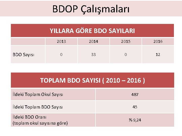 BDOP Çalışmaları YILLARA GÖRE BDO SAYILARI BDO Sayısı 2013 2014 2015 2016 0 33