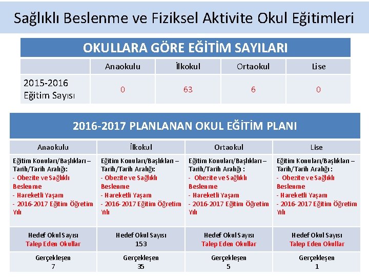 Sağlıklı Beslenme ve Fiziksel Aktivite Okul Eğitimleri OKULLARA GÖRE EĞİTİM SAYILARI 2015 -2016 Eğitim