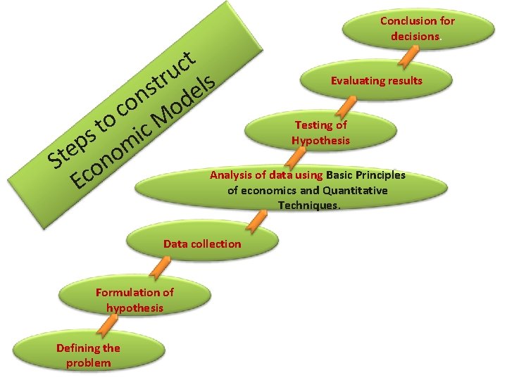 Conclusion for decisions. t c u Evaluating results r s t l s de