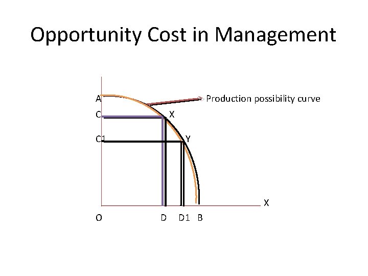 Opportunity Cost in Management A Production possibility curve C X C 1 Y X
