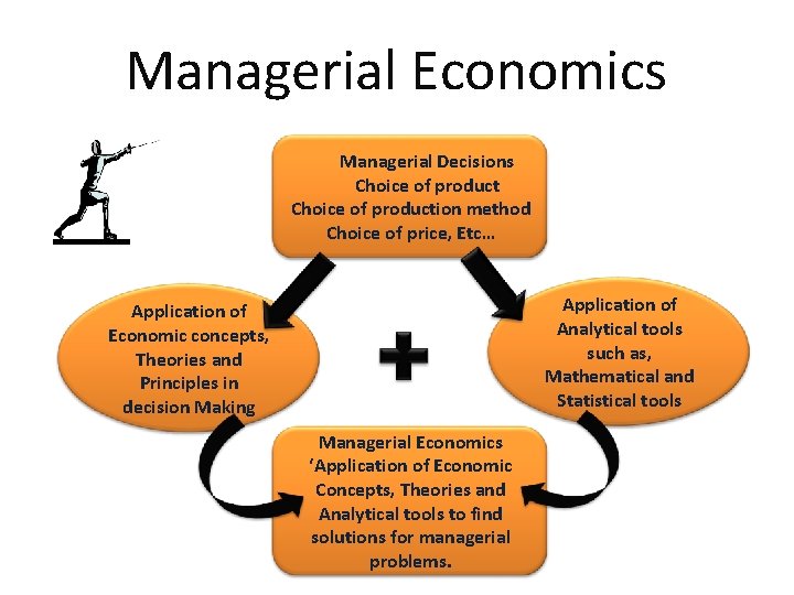 Managerial Economics Managerial Decisions Choice of production method Choice of price, Etc… Application of Managerial Economics Managerial Decisions Choice of production method Choice of price, Etc… Application of