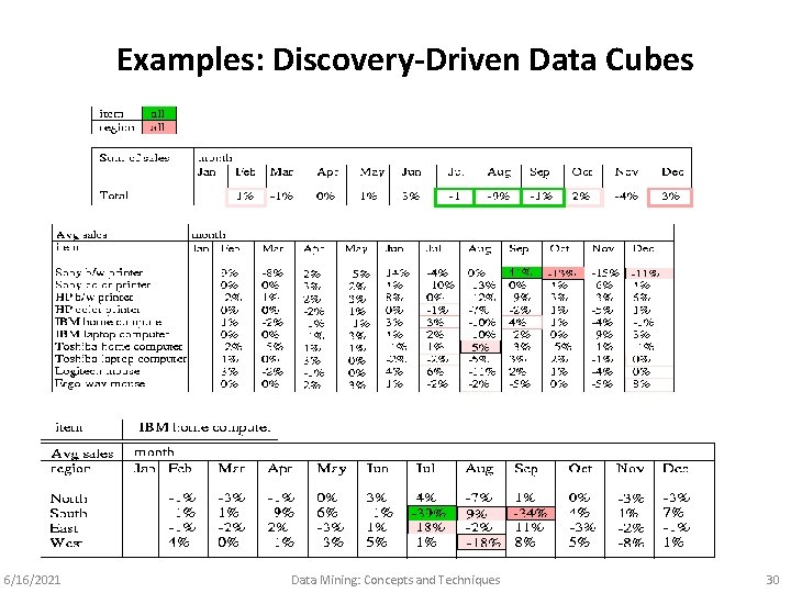 Examples: Discovery-Driven Data Cubes 6/16/2021 Data Mining: Concepts and Techniques 30 