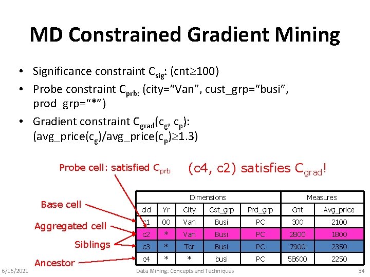 MD Constrained Gradient Mining • Significance constraint Csig: (cnt 100) • Probe constraint Cprb: