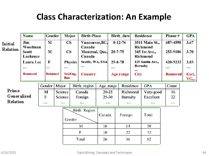 Class Characterization: An Example Initial Relation Prime Generalized Relation 6/16/2021 Data Mining: Concepts and