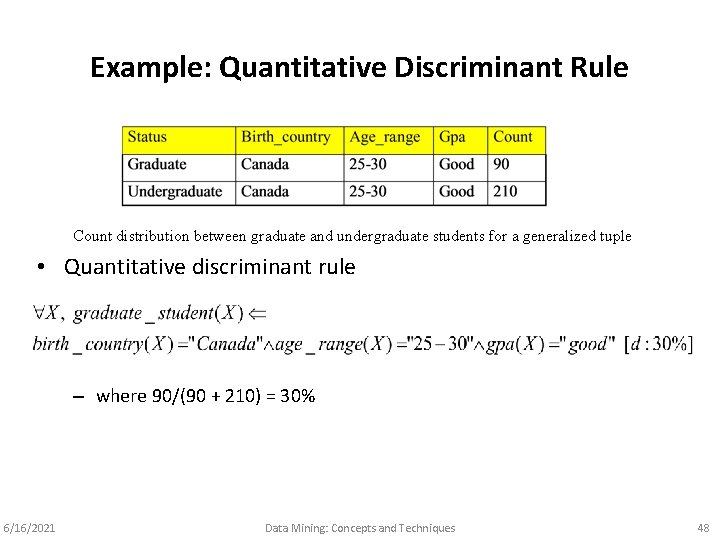 Example: Quantitative Discriminant Rule Count distribution between graduate and undergraduate students for a generalized