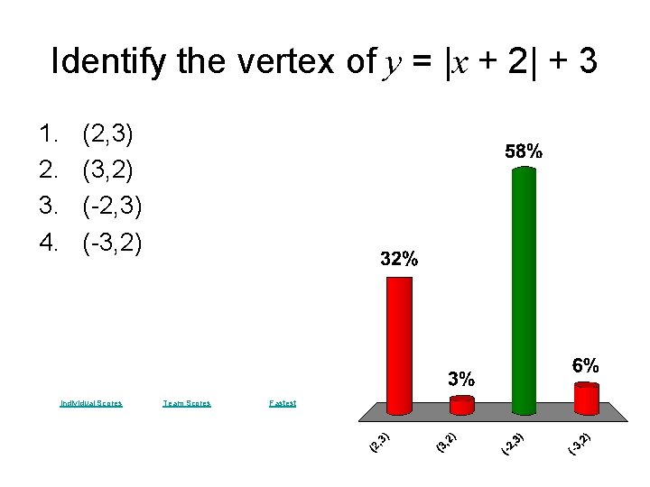 Identify the vertex of y = |x + 2| + 3 1. 2. 3.