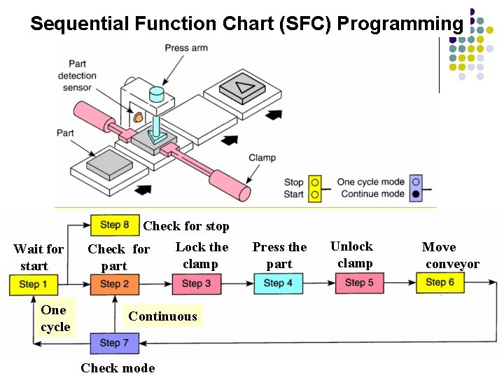 Sequential Function Chart (SFC) Programming Check for stop Wait for start One cycle Check Sequential Function Chart (SFC) Programming Check for stop Wait for start One cycle Check