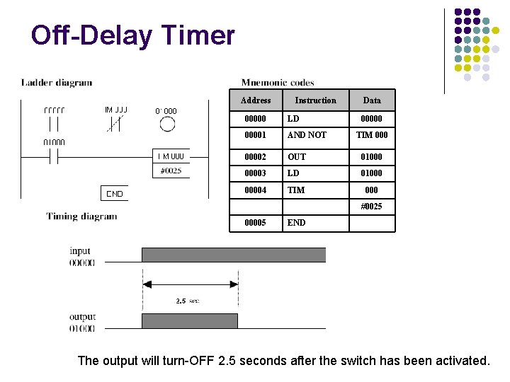 Off-Delay Timer Address Instruction Data 00000 LD 000001 AND NOT 00002 OUT 01000 00003 Off-Delay Timer Address Instruction Data 00000 LD 000001 AND NOT 00002 OUT 01000 00003