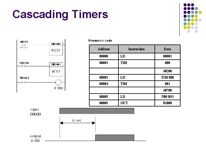 Cascading Timers Address Instruction 00000 LD 00001 TIM Data 00001 000 #0200 00002 LD Cascading Timers Address Instruction 00000 LD 00001 TIM Data 00001 000 #0200 00002 LD