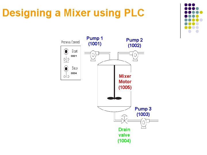 Designing a Mixer using PLC Pump 1 (1001) Pump 2 (1002) 0001 0004 Mixer Designing a Mixer using PLC Pump 1 (1001) Pump 2 (1002) 0001 0004 Mixer