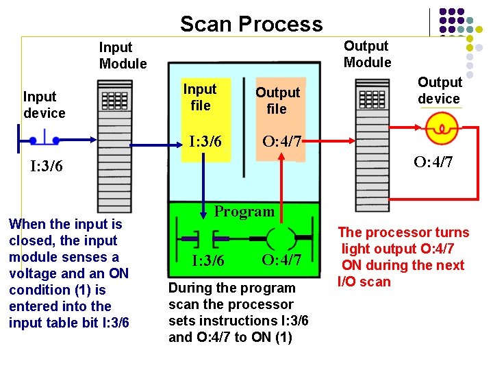 Scan Process Output Module Input device Input file I: 3/6 Output file O: 4/7 Scan Process Output Module Input device Input file I: 3/6 Output file O: 4/7