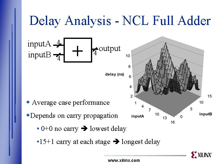 Delay Analysis - NCL Full Adder input. A 4 input. B 4 + 4