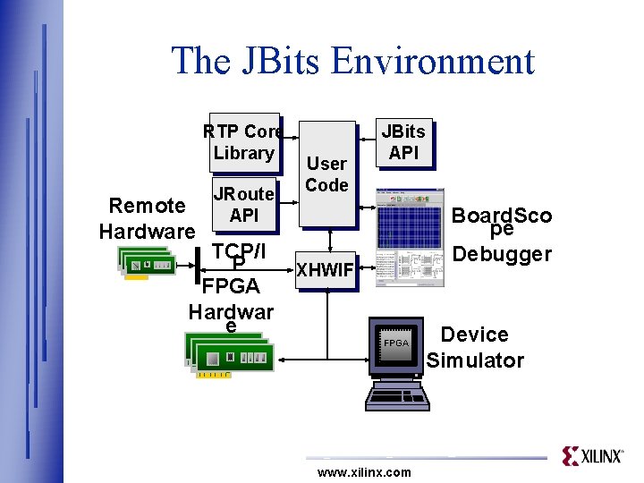 The JBits Environment RTP Core Library Remote Hardware JRoute API TCP/I P FPGA Hardwar