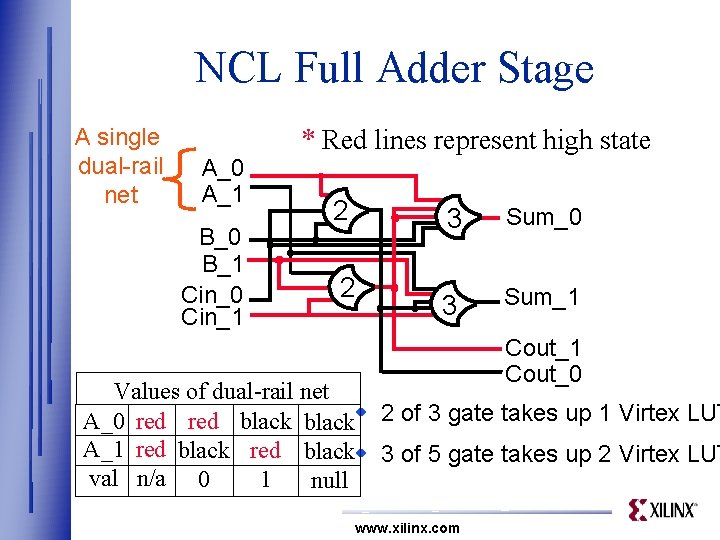 NCL Full Adder Stage A single dual-rail net A_0 A_1 B_0 B_1 Cin_0 Cin_1