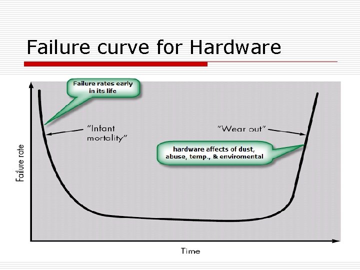 Failure curve for Hardware 