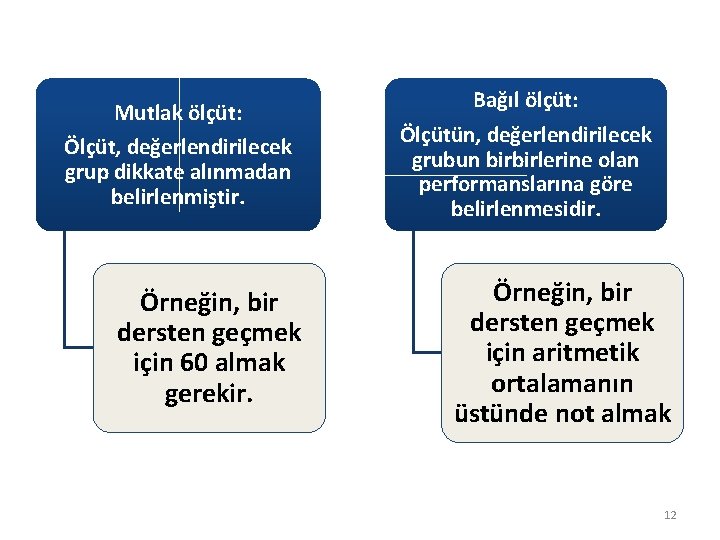 Mutlak ölçüt: Ölçüt, değerlendirilecek grup dikkate alınmadan belirlenmiştir. Örneğin, bir dersten geçmek için 60