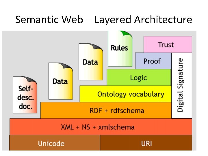 Semantic Web – Layered Architecture 