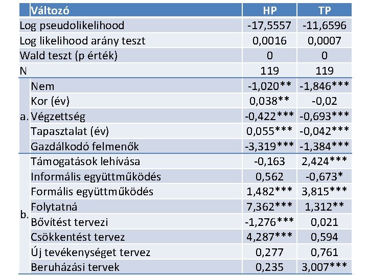 Változó Log pseudolikelihood Log likelihood arány teszt Wald teszt (p érték) N Nem Kor